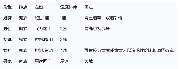 💰 大话手游交易服三套热门五开阵容推荐：12天净赚620元，从敏控到平民万金油组合！