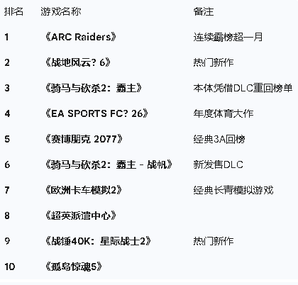 🏆 Steam 最新周销量榜揭晓：《ARC Raiders》蝉联榜首，《骑砍2》DLC发售重回前十！