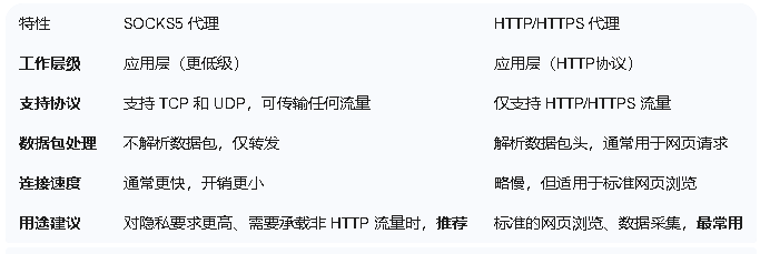 🚀 提升效率与安全：AdsPower 指纹浏览器结合 SOCKS5/HTTP 代理的 SEO 应用指南