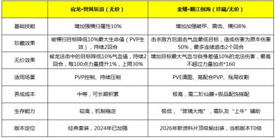 《大话西游手游龙族玩家必看：不要盲目追求无价应龙！这几种情况选金鳞更强》
